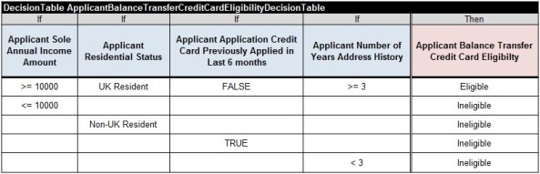 CreditCard.ApplicantBalanceTransferCreditCardEligibilityDecision.Table