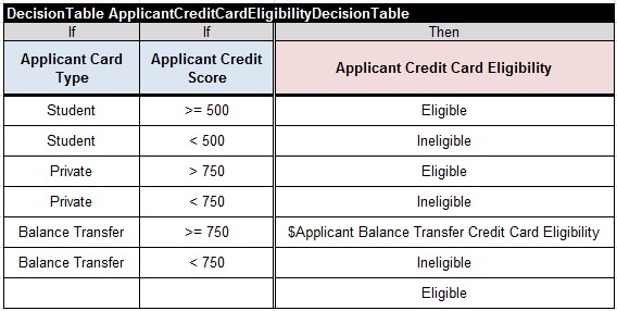 CreditCard.ApplicantCreditCardEligibilityDecisionTable