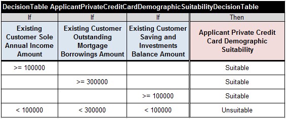CreditCard.ApplicantPrivateCreditCardDemographicSuitabilityDecisionTable