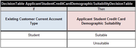 CreditCard.ApplicantStudentCreditCardDemographicSuitabilityDecisionTable