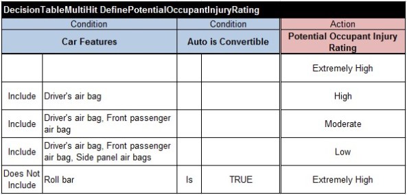 DefinePotentialOccupantInjuryRating