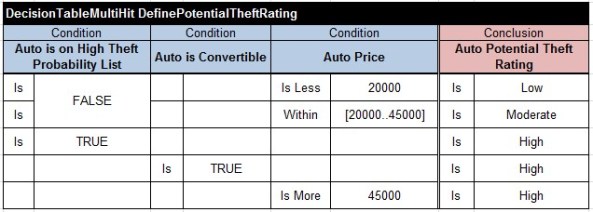 DefinePotentialTheftRating