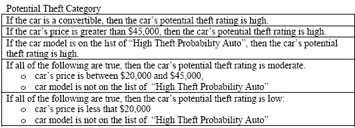 DefinePotentialTheftRatingSpec